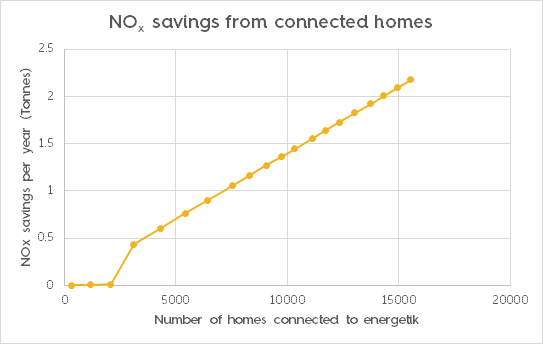 Graph showing nitrous oxide savings per year from homes connected to energetik